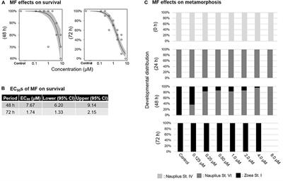 Impacts of Methyl Farnesoate and 20-Hydroxyecdysone on Larval Mortality and Metamorphosis in the Kuruma Prawn Marsupenaeus japonicus